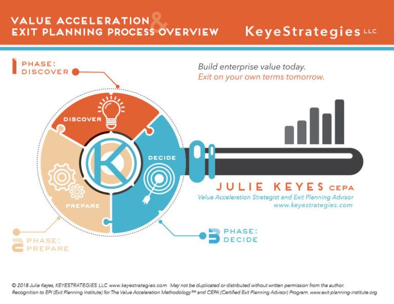 acceleration-process exit planning process